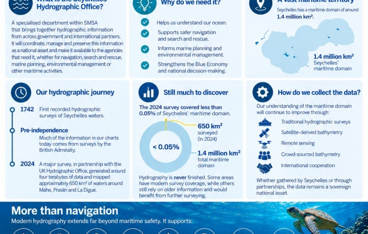 Beneath Our Waters: Why Seychelles Needs a Hydrographic Office